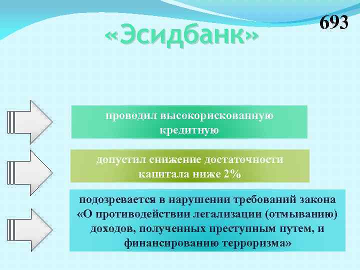  «Эсидбанк» 693 проводил высокорискованную кредитную допустил снижение достаточности капитала ниже 2% подозревается в