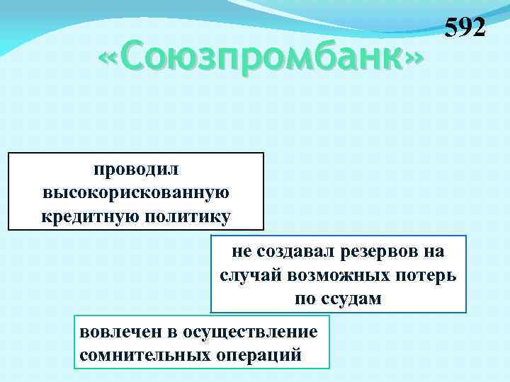  «Союзпромбанк» 592 проводил высокорискованную кредитную политику не создавал резервов на случай возможных потерь