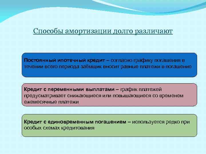 Способы амортизации долго различают Постоянный ипотечный кредит – согласно графику погашения в течении всего