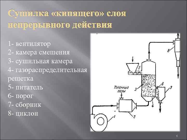 Сушилка «кипящего» слоя непрерывного действия 1 - вентилятор 2 - камера смешения 3 -