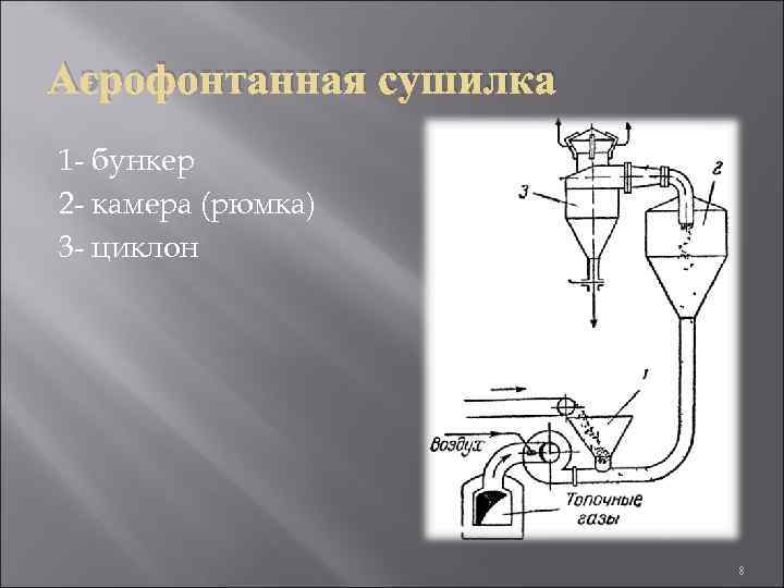 Аэрофонтанная сушилка 1 - бункер 2 - камера (рюмка) 3 - циклон 8 