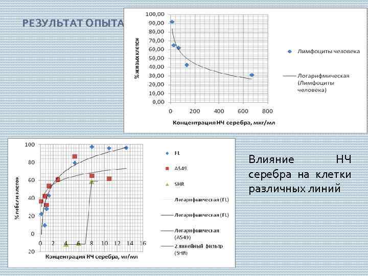 РЕЗУЛЬТАТ ОПЫТА Влияние НЧ серебра на клетки различных линий 