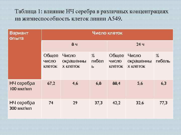 Действие серебра