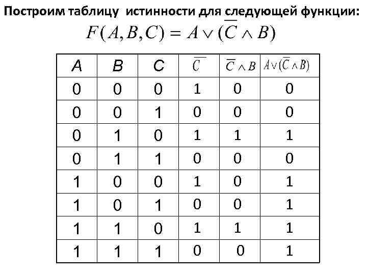 Построим таблицу истинности для следующей функции: A 0 0 1 1 B 0 0