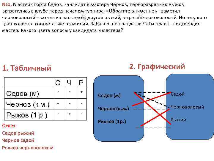 № 1. Мастер спорта Седов, кандидат в мастера Чернов, перворазрядник Рыжов встретились в клубе
