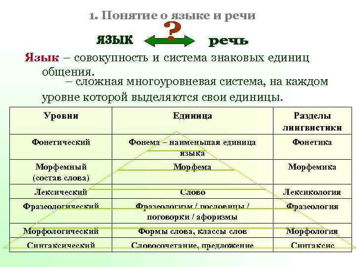 Разделы единицы языка. Единицы языка и единицы речи. Структурные единицы языка и речи. Единицы языка и речи таблица. Соотношение единиц языка и речи.