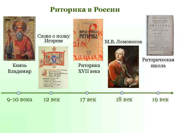 Риторика в России Слово о полку Игореве Князь Владимир 9 -10 века М. В.