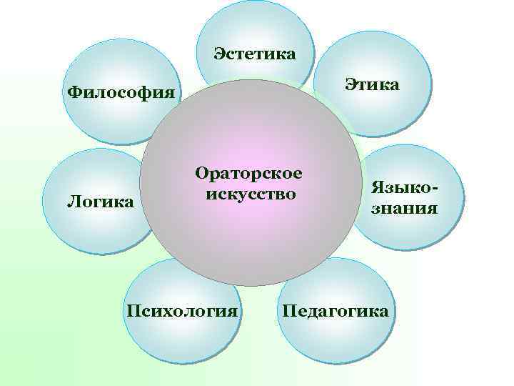 Эстетика Этика Философия Логика Ораторское искусство Психология Языкознания Педагогика 