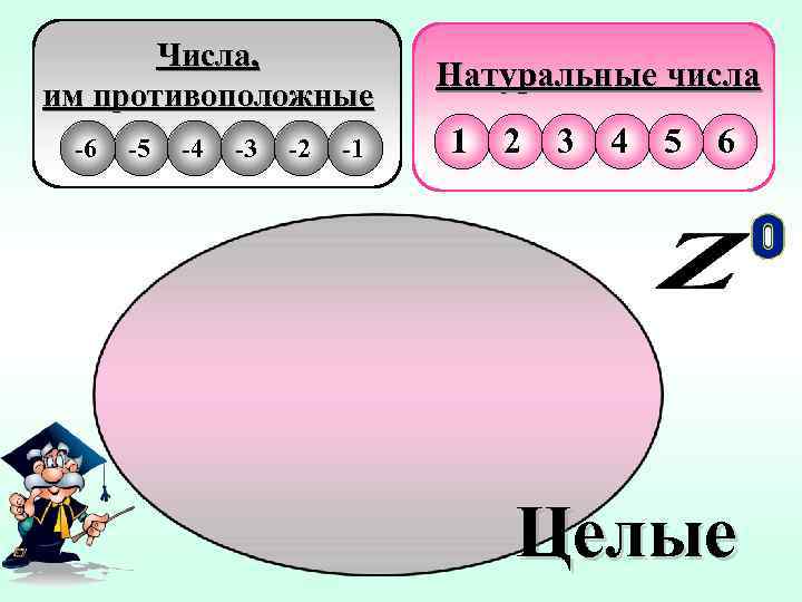 Числа, им противоположные -6 -5 -4 -3 -2 -1 Натуральные числа 1 2 3