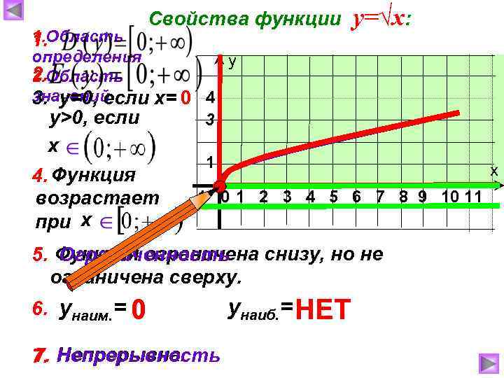 Свойства функции 1. Область 1. определения у 2. 2. Область значений 3. у=0, если