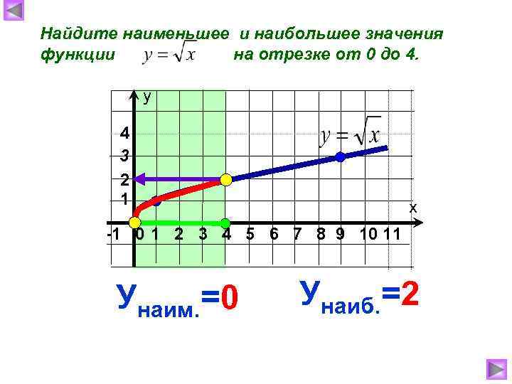 Найдите наименьшее и наибольшее значения функции на отрезке от 0 до 4. у 4