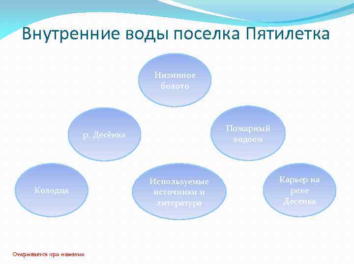 Внутренние воды поселка Пятилетка Низинное болото Пожарный водоем р. Десёнка Колодца Открывается при нажатии