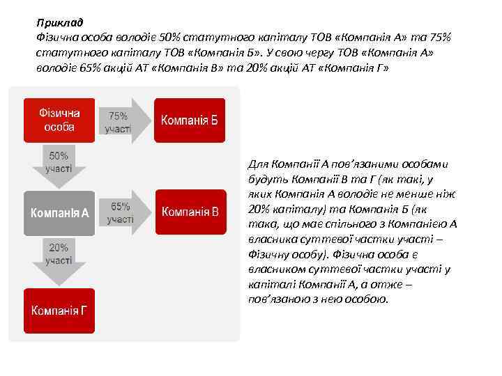 Приклад Фізична особа володіє 50% статутного капіталу ТОВ «Компанія А» та 75% статутного капіталу