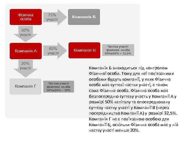 Компанія Б знаходиться під контролем Фізичної особи. Тому для неї пов’язаними особами будуть компанії,