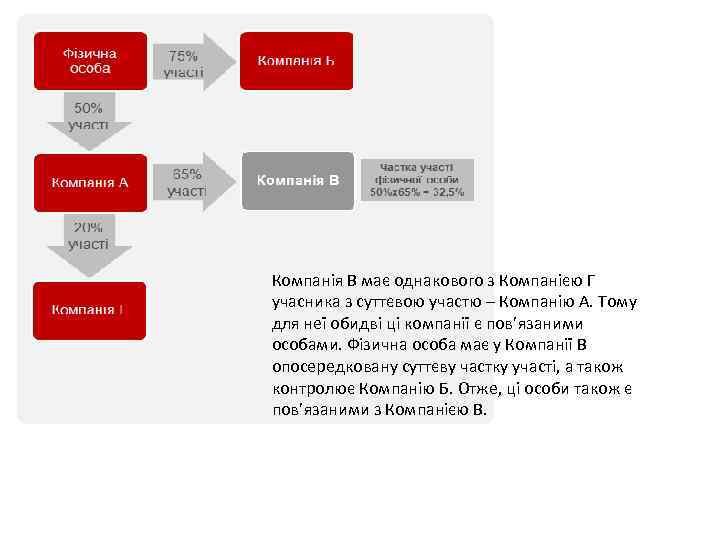 Компанія В має однакового з Компанією Г учасника з суттєвою участю – Компанію А.