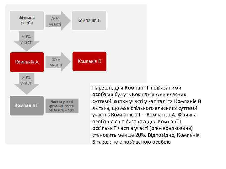 Нарешті, для Компанії Г пов’язаними особами будуть Компанія А як власник суттєвої частки участі