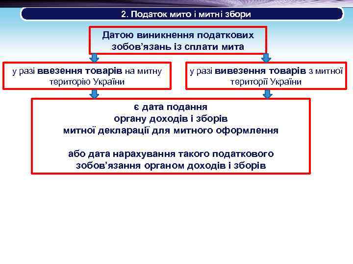  2. Податок мито і митні збори Датою виникнення податкових зобов’язань із сплати мита
