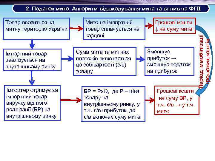  2. Податок мито. Алгоритм відшкодування мита та вплив на ФГД Імпортний товар реалізується