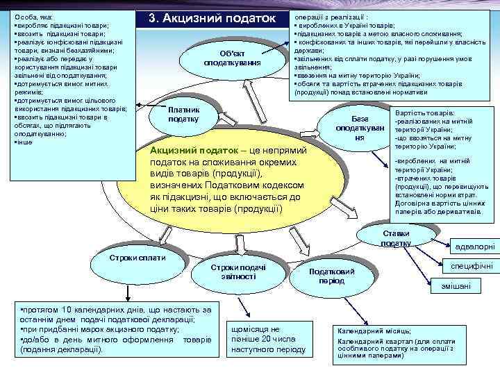 Особа, яка: • виробляє підакцизні товари; • ввозить підакцизні товари; • реалізує конфісковані підакцизні