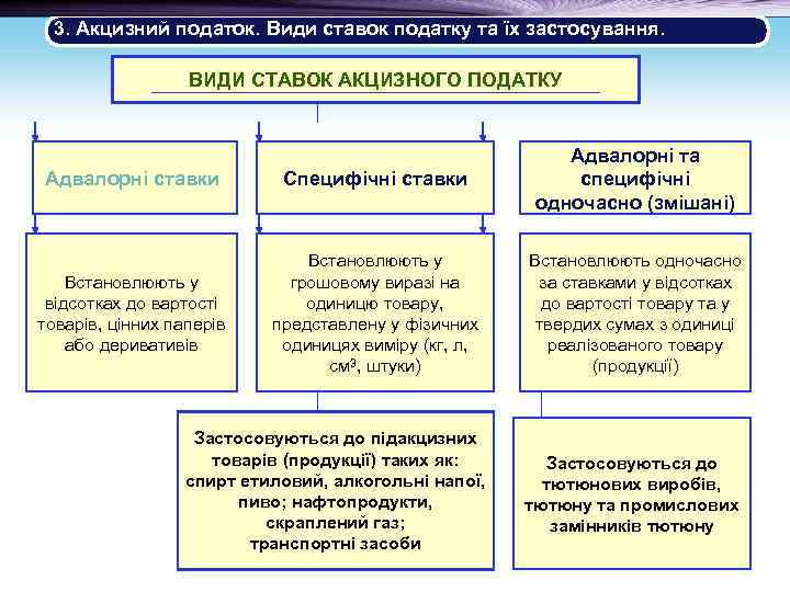 3. Акцизний податок. Види ставок податку та їх застосування. ВИДИ СТАВОК АКЦИЗНОГО ПОДАТКУ Адвалорні