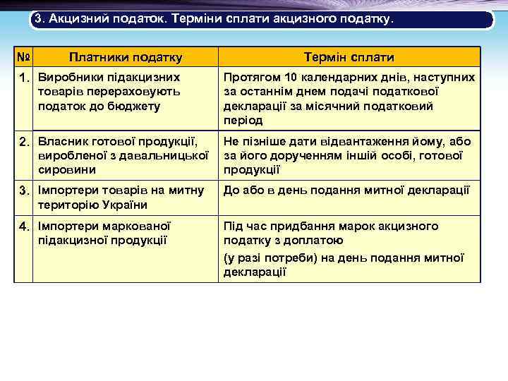 3. Акцизний податок. Терміни сплати акцизного податку. № Платники податку 1. Виробники підакцизних товарів