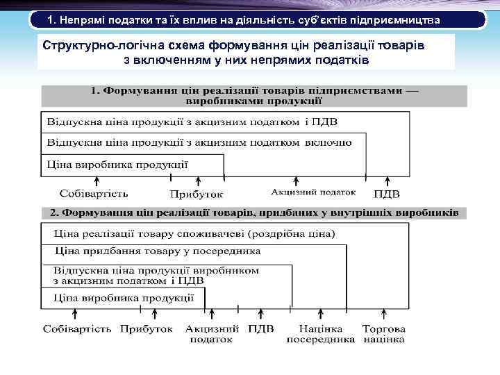 1. Непрямі податки та їх вплив на діяльність суб’єктів підприємництва Структурно-логічна схема формування цін