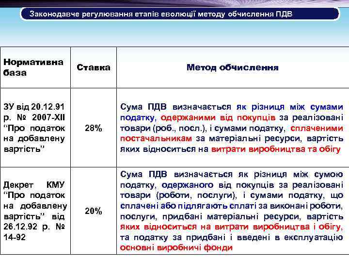 Законодавче регулювання етапів еволюції методу обчислення ПДВ Нормативна база ЗУ від 20. 12. 91