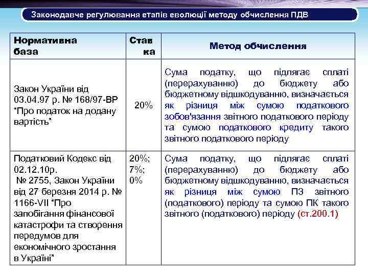 Законодавче регулювання етапів еволюції методу обчислення ПДВ Нормативна база Закон України від 03. 04.