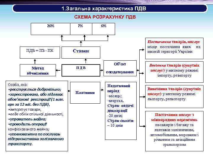  1. Загальна характеристика ПДВ СХЕМА РОЗРАХУНКУ ПДВ 20% ПДВ = ПЗ - ПК