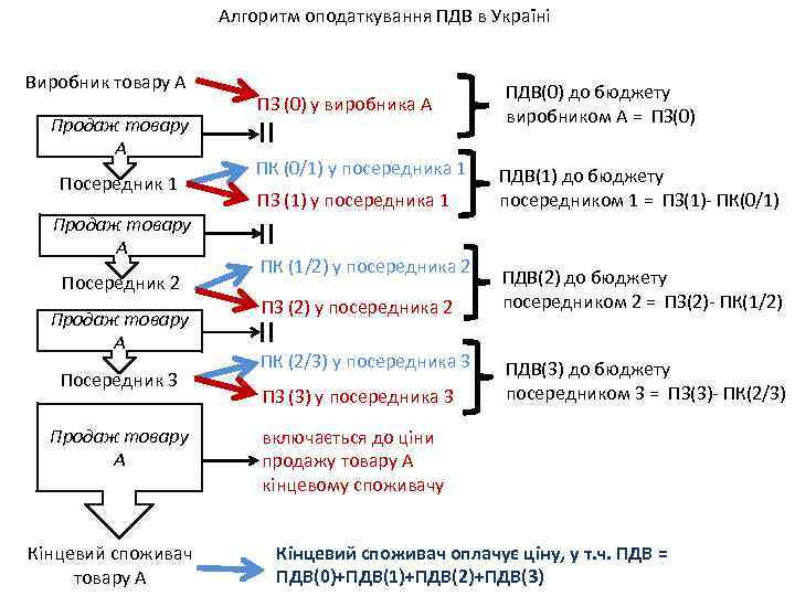 Алгоритм оподаткування ПДВ в Україні Посередник 1 Продаж товару А Посередник 2 Продаж товару