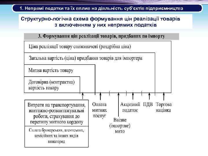 1. Непрямі податки та їх вплив на діяльність суб’єктів підприємництва Структурно-логічна схема формування цін