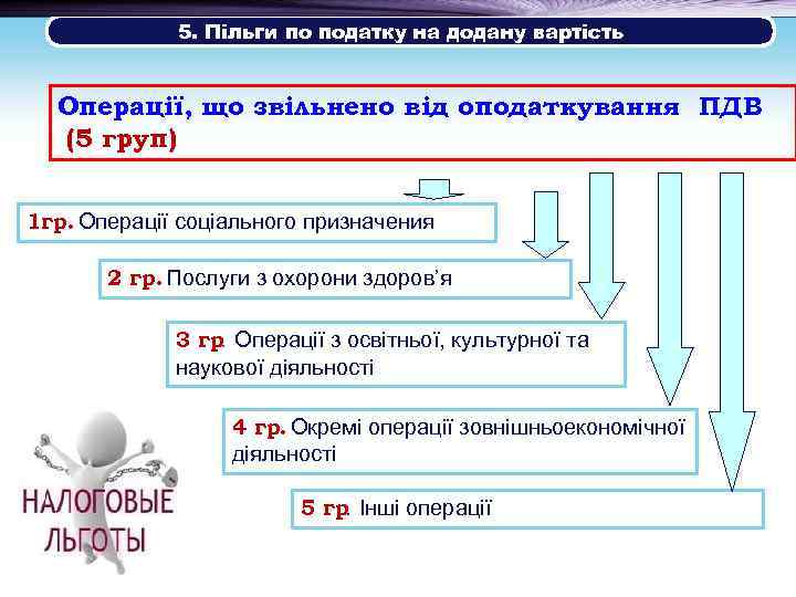 5. Пільги по податку на додану вартість Операції, що звільнено від оподаткування ПДВ (5