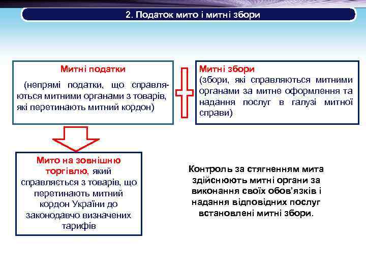  2. Податок мито і митні збори Митні податки (непрямі податки, що справляються митними