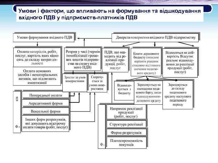 Умови і фактори, що впливають на формування та відшкодування вхідного ПДВ у підприємств-платників