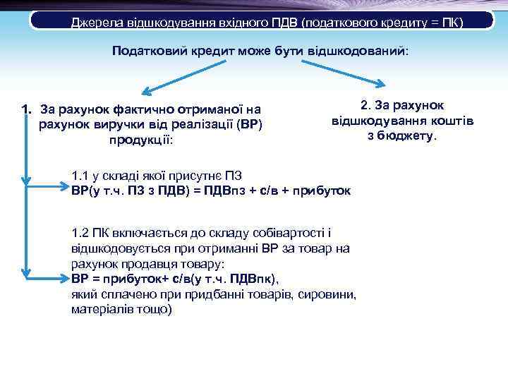  Джерела відшкодування вхідного ПДВ (податкового кредиту = ПК) Податковий кредит може бути відшкодований: