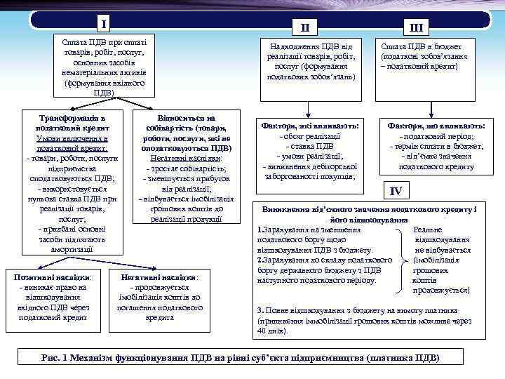  I Сплата ПДВ при оплаті товарів, робіт, послуг, основних засобів нематеріальних активів (формування