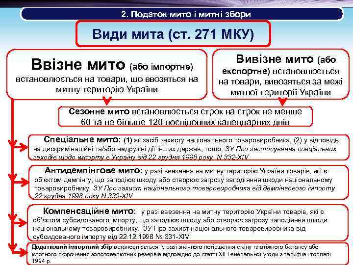  2. Податок мито і митні збори Види мита (ст. 271 МКУ) Ввізне мито