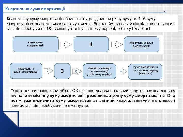 Квартальна сума амортизації Квартальну суму амортизації обчислюють, розділивши річну суму на 4. А суму