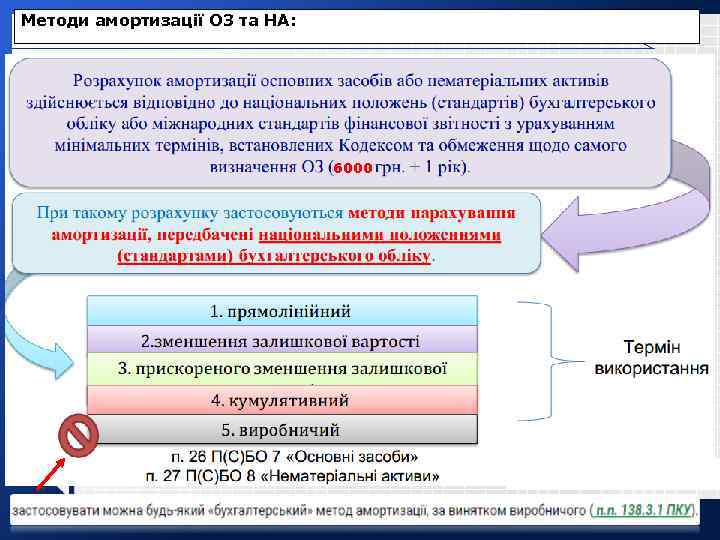 Методи амортизації ОЗ та НА: 6000 