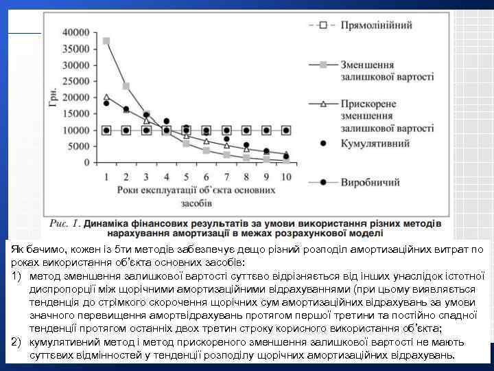 Як бачимо, кожен із 5 ти методів забезпечує дещо різний розподіл амортизаційних витрат по