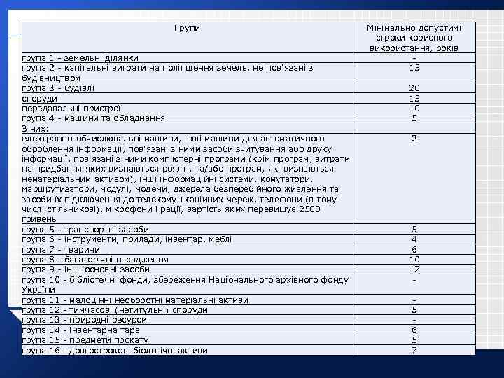 Групи група 1 - земельні ділянки група 2 - капітальні витрати на поліпшення земель,