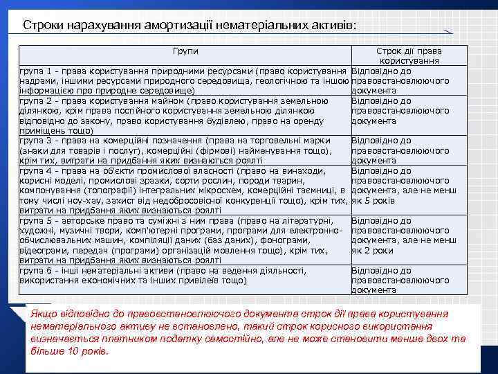 Строки нарахування амортизації нематеріальних активів: Групи Строк дії права користування група 1 - права
