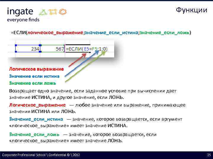 Функции =ЕСЛИ(логическое_выражение; значение_если_истина; значение_если_ложь) Возвращает одно значение, если заданное условие при вычислении дает значение