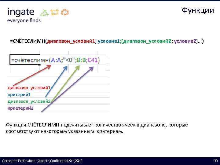 Функции =СЧЁТЕСЛИМН(диапазон_условий 1; условие 1; [диапазон_условий 2; условие 2]…) Функция СЧЁТЕСЛИМН подсчитывает количество ячеек