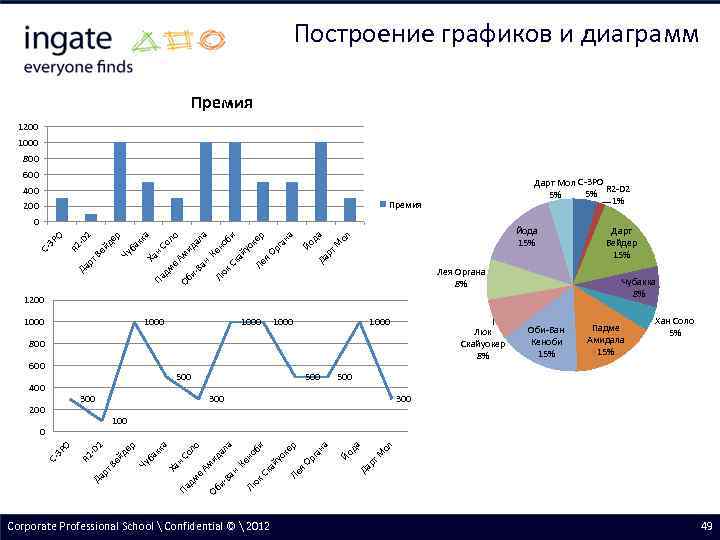 Построение графиков и диаграмм Премия 1200 1000 800 600 Дарт Мол C-3 PO R