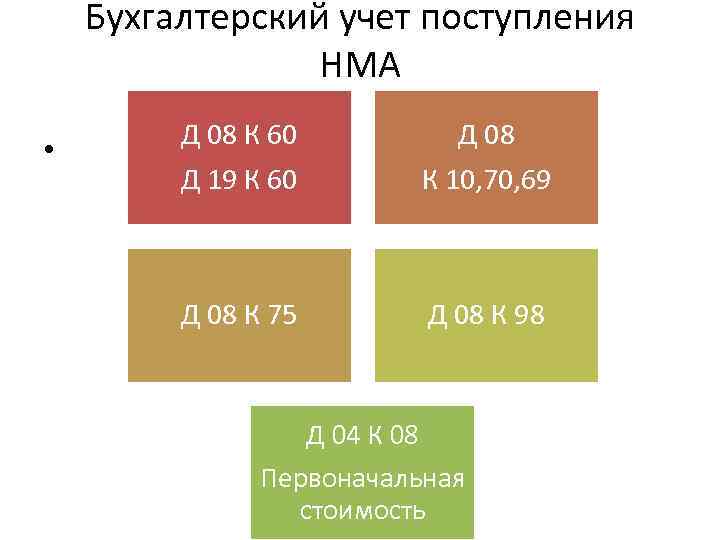 Бухгалтерский учет поступления НМА • Д 08 К 60 Д 19 К 60 Д