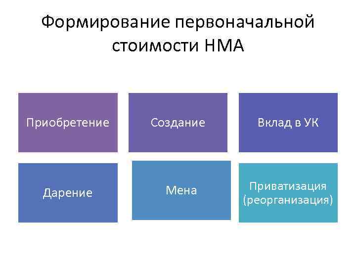 Формирование первоначальной стоимости НМА Приобретение Создание Вклад в УК Дарение Мена Приватизация (реорганизация) 