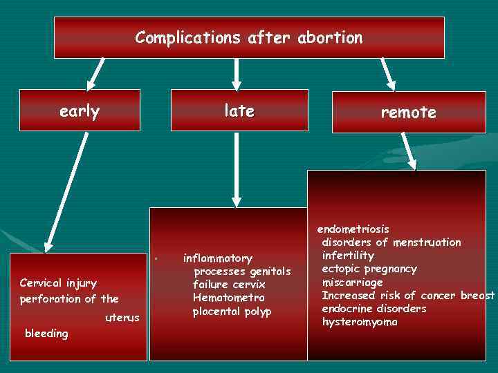 Complications after abortion early late • Cervical injury perforation of the uterus bleeding inflammatory