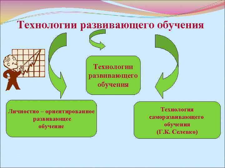 Технологии развивающего обучения Личностно – ориентированное развивающее обучение Технология саморазвивающего обучения (Г. К. Селевко)