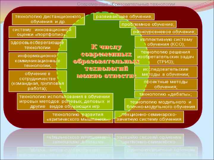 Современные образовательные технологии 